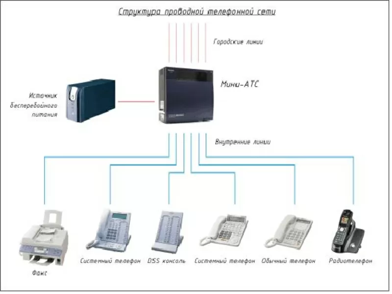 Монтаж телефонных сетей 