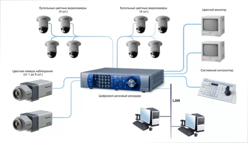Проектирование и монтаж систем видеонаблюдения  3